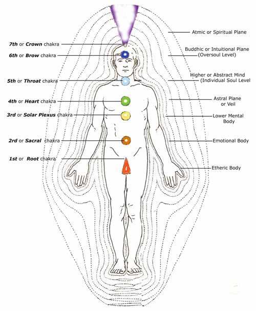 REIKI_Different bodies in layers